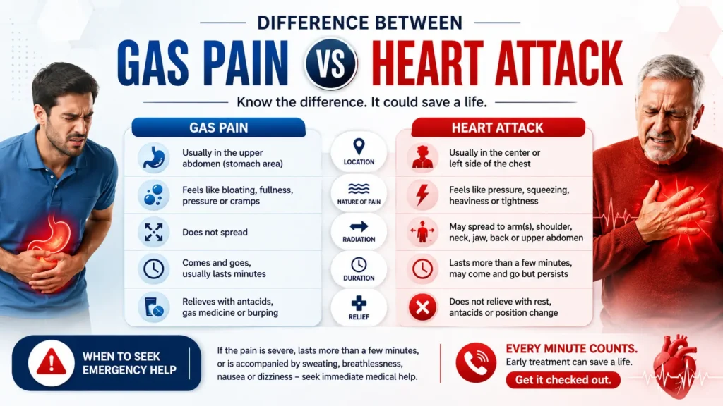 Gas Pain vs Heart Attack Guide